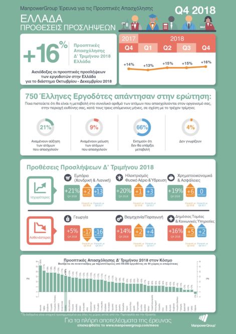 infographic, ManpowerGroup, προοπτικές απασχόλησης δ΄ 3μηνο 2018