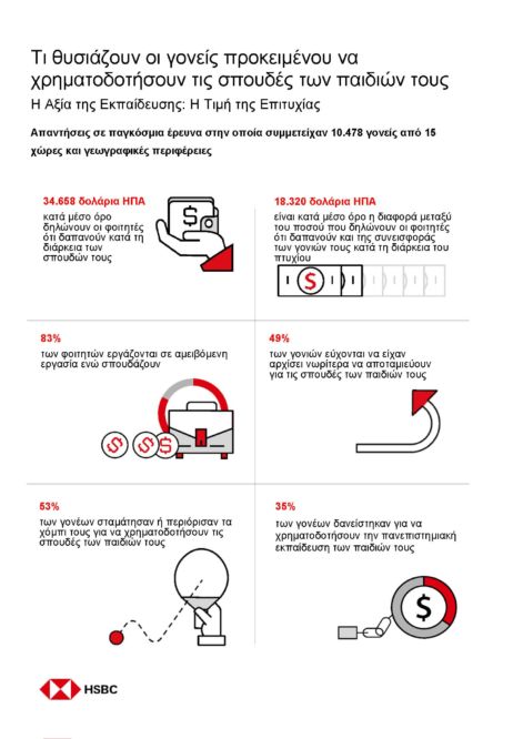 infographic, έρευνα HSBC, κόστος εκπαίδευσης