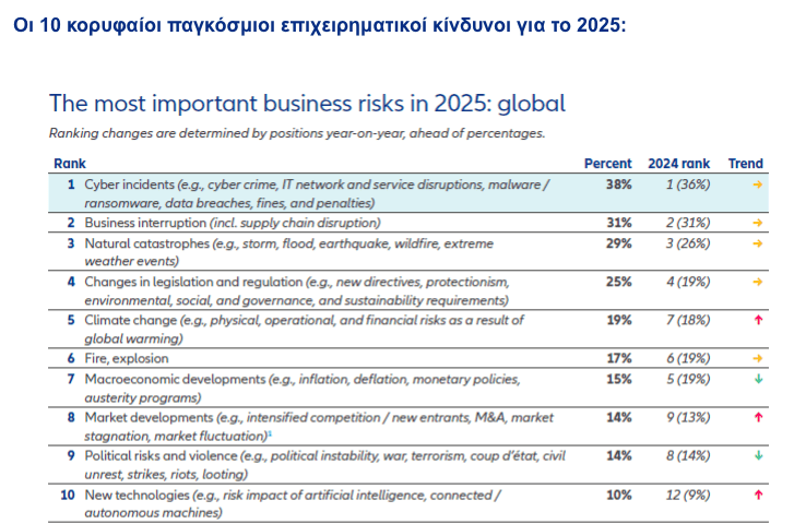 Insurance Barometer Allianz Risk Barometer 2025: Οι κυβερνοεπιθέσεις ο μεγαλύτερος ...