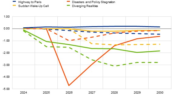 ECB calculations based on NGFS data